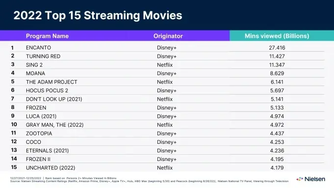 Os filmes mais assistidos no streaming nos EUA em 2022