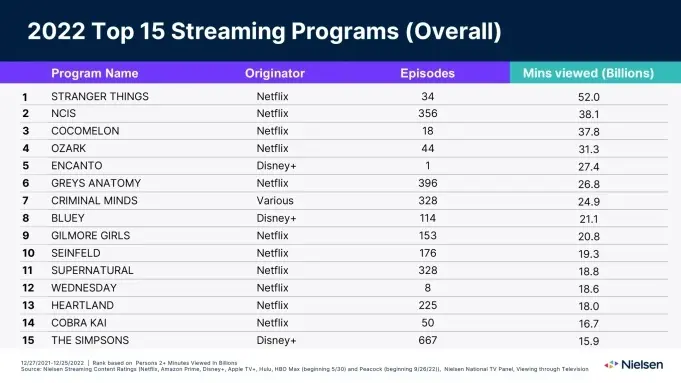 O ranking das séries mais assistidas de 2022 no streaming nos EUA segundo a Nielsen