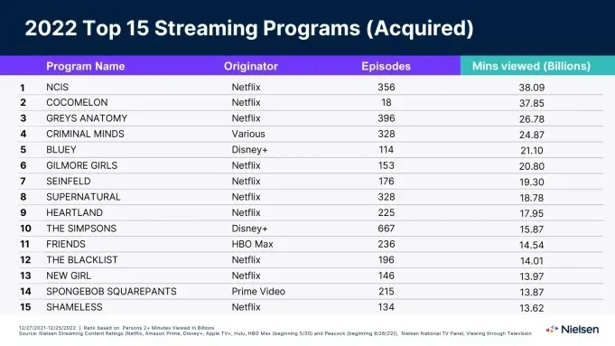 As séries não originais adquiridas pelos serviços de streaming mais assistidas de 2022 segundo a Nielsen