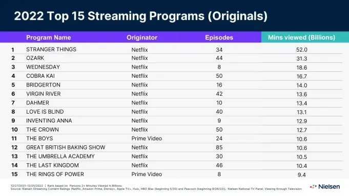 As séries originais mais assistidas no streaming em 2022 segundo a Nielsen