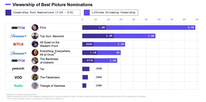 Elvis e Top Gun: Maverick foram os mais assistidos do Oscar no streaming nos EUA segundo a SambaTV