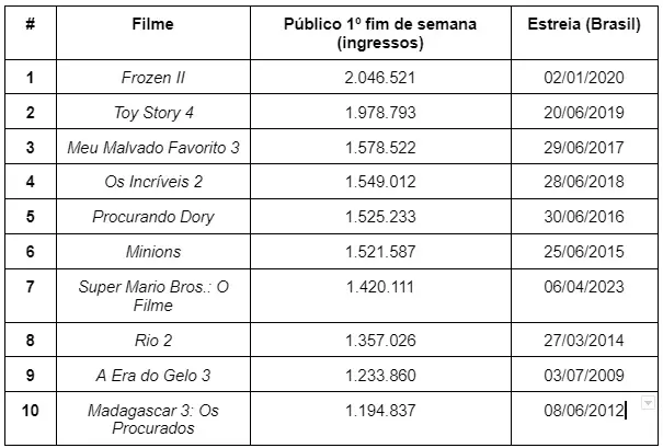 Maiores aberturas para animações na bilheteria do Brasil por ingressos vendidos