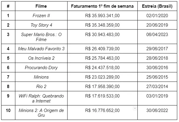 Maiores aberturas para animações na bilheteria do Brasil por renda